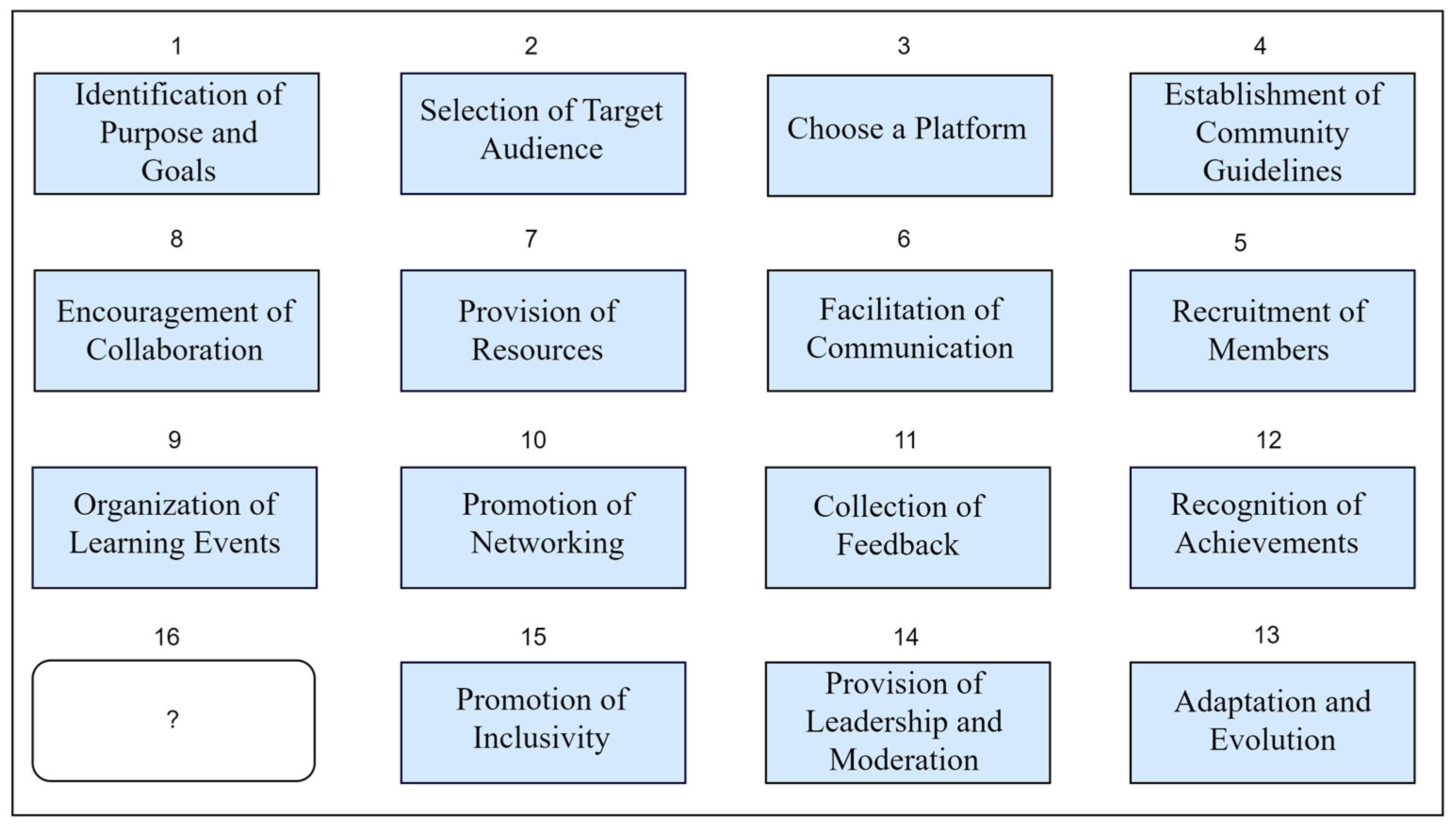 Strategies, Methods, and Supports for Developing Skills within ...